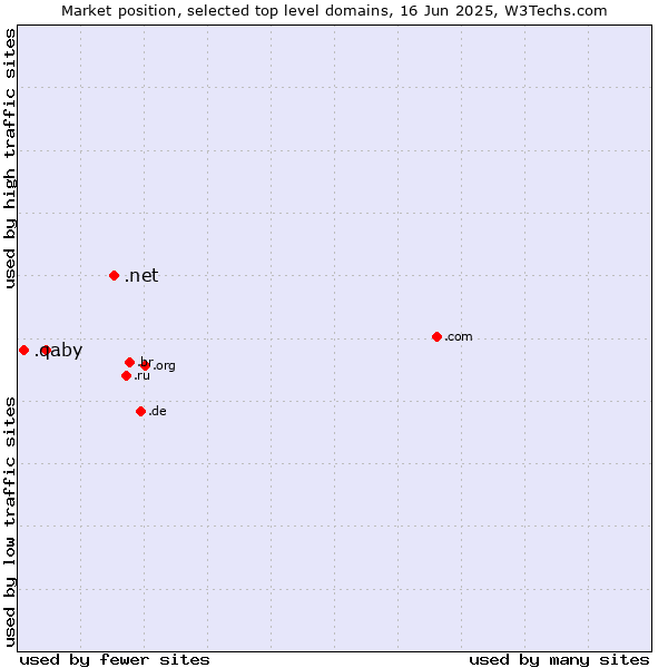 Market position of .net (Network providers) vs. .by (Belarus) vs. .qa (Qatar)