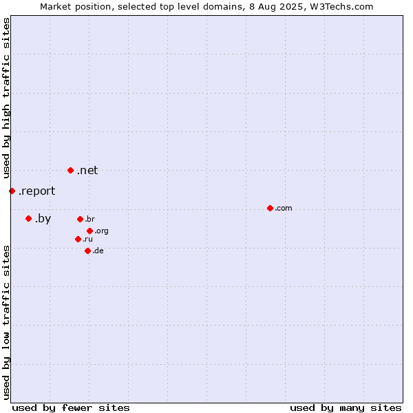 Market position of .net (Network providers) vs. .by (Belarus) vs. .report (Report)