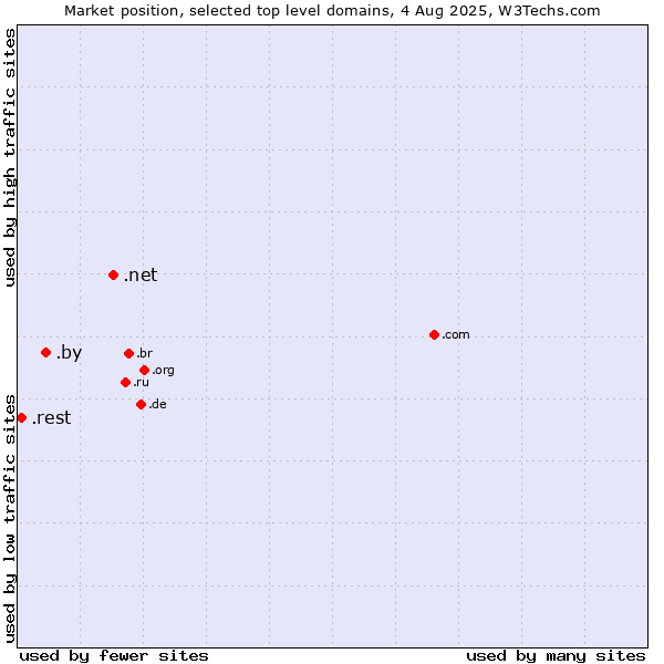 Market position of .net (Network providers) vs. .by (Belarus) vs. .rest (Restaurant industry)