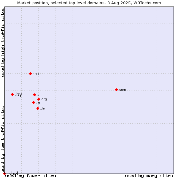 Market position of .net (Network providers) vs. .by (Belarus) vs. .shell (Shell brand)