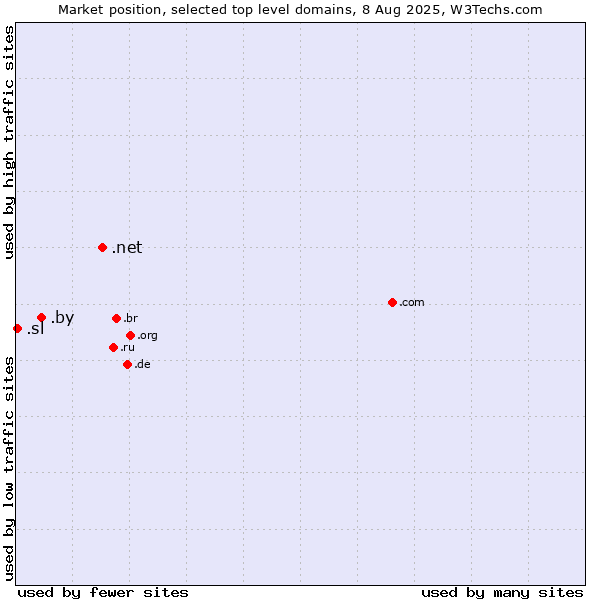 Market position of .net (Network providers) vs. .by (Belarus) vs. .sl (Sierra Leone)