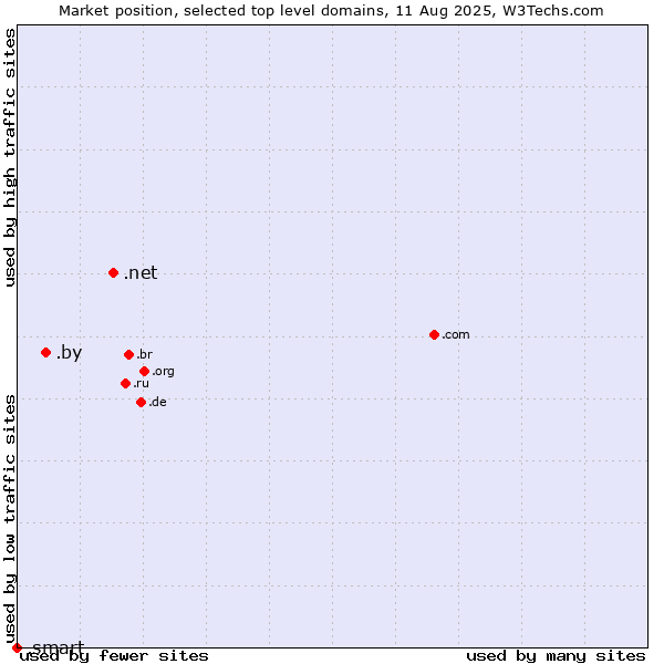 Market position of .net (Network providers) vs. .by (Belarus) vs. .smart (Smart Communications brand)