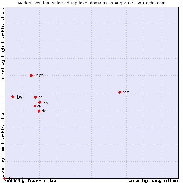 Market position of .net (Network providers) vs. .by (Belarus) vs. .target (Target brand)