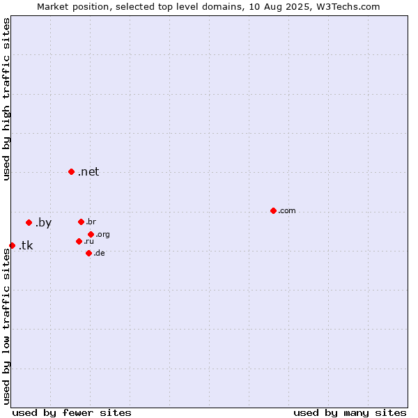 Market position of .net (Network providers) vs. .by (Belarus) vs. .tk (Tokelau)