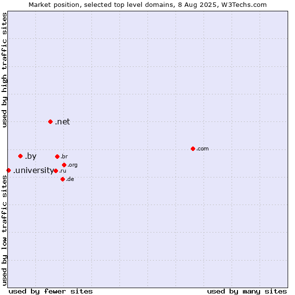 Market position of .net (Network providers) vs. .by (Belarus) vs. .university (University)