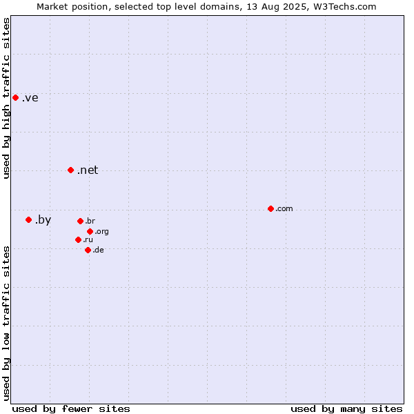 Market position of .net (Network providers) vs. .by (Belarus) vs. .ve (Venezuela)