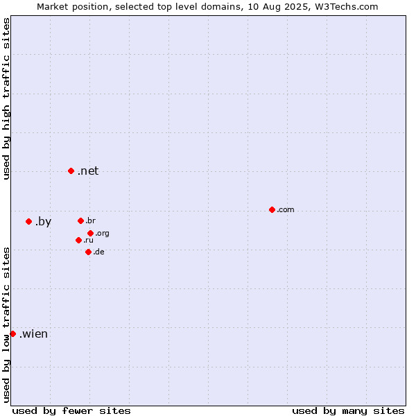 Market position of .net (Network providers) vs. .by (Belarus) vs. .wien (City of Vienna (Wien), Austria)