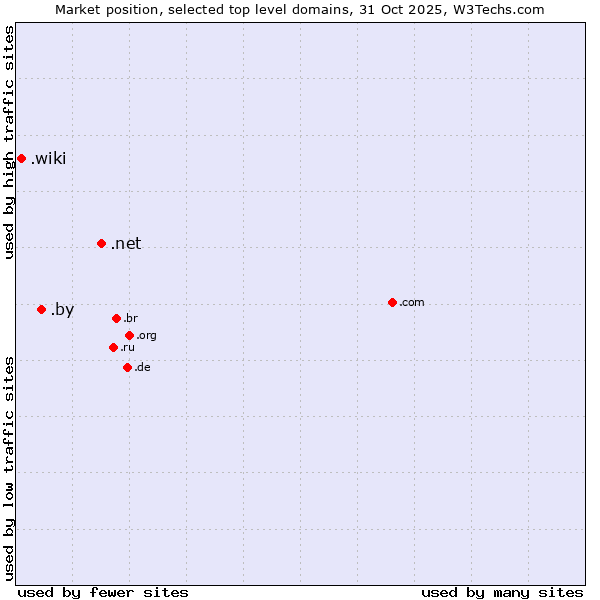 Market position of .net (Network providers) vs. .by (Belarus) vs. .wiki (Wiki)