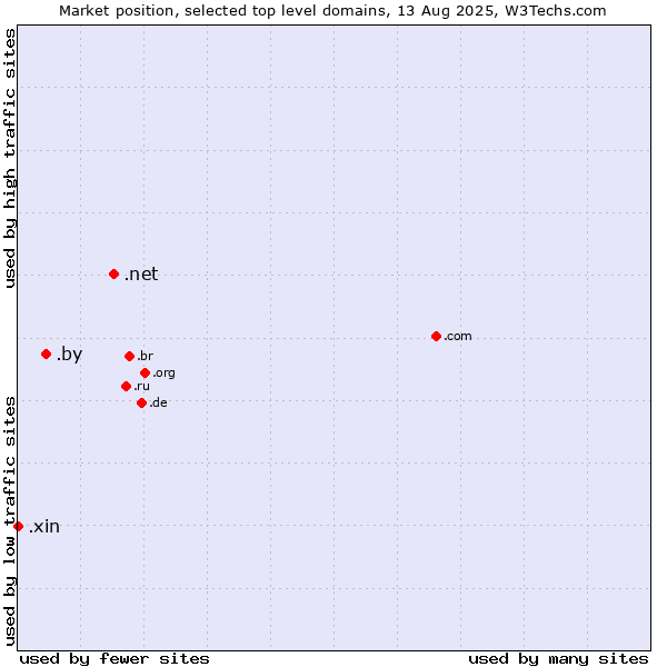 Market position of .net (Network providers) vs. .by (Belarus) vs. .xin (Xin, Chinese for 
