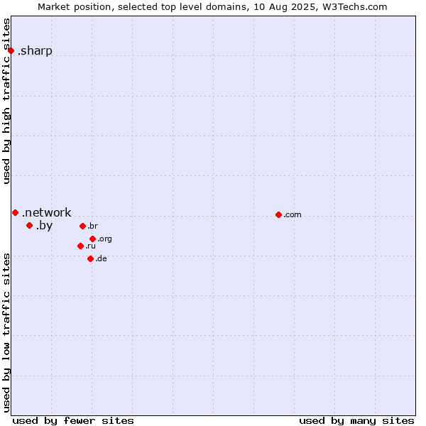 Market position of .by (Belarus) vs. .network (Network) vs. .sharp (Sharp brand)