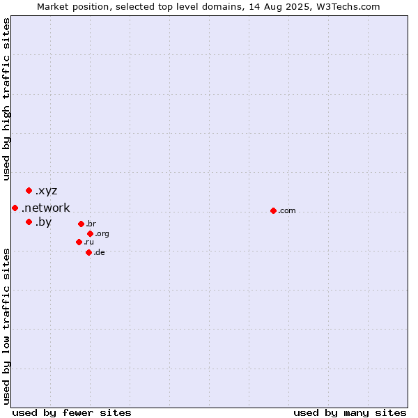 Market position of .by (Belarus) vs. .xyz (XYZ) vs. .network (Network)