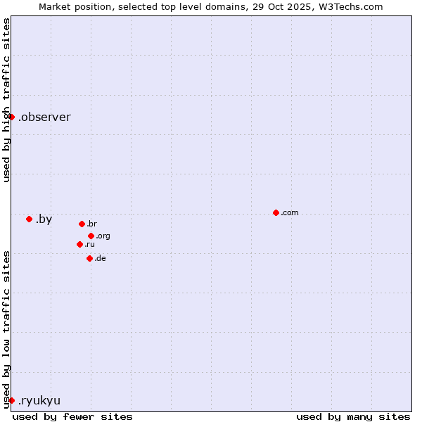 Market position of .by (Belarus) vs. .observer (Observer brand) vs. .ryukyu (Ryukyu, region of Okinawa, Japan)