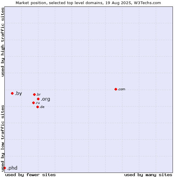 Market position of .org (Organizations) vs. .by (Belarus) vs. .phd (Ph.D.)