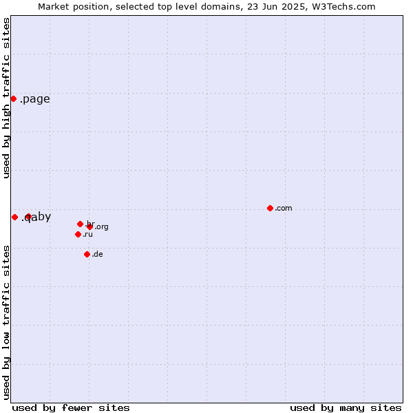 Market position of .by (Belarus) vs. .qa (Qatar) vs. .page (Page)