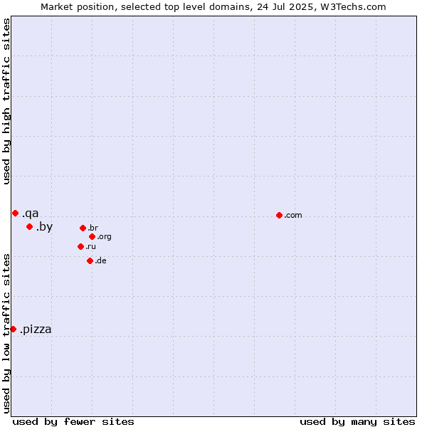 Market position of .by (Belarus) vs. .qa (Qatar) vs. .pizza (Pizza)