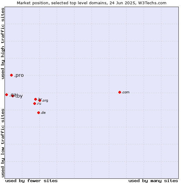Market position of .by (Belarus) vs. .pro (Professionals and related entities) vs. .qa (Qatar)