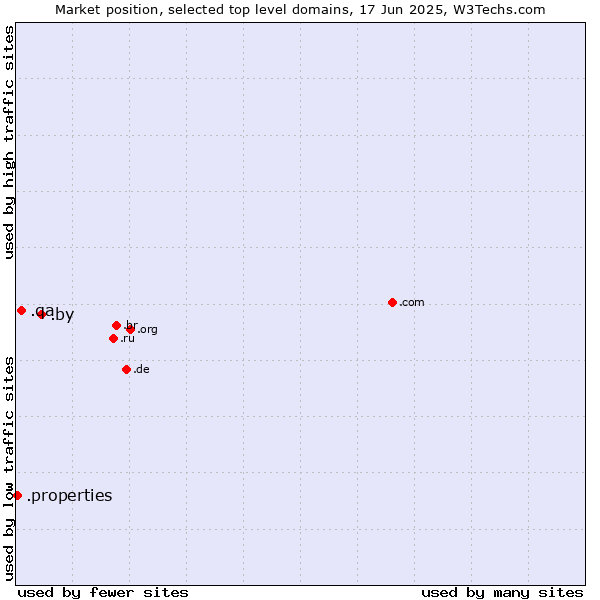 Market position of .by (Belarus) vs. .qa (Qatar) vs. .properties (Properties)
