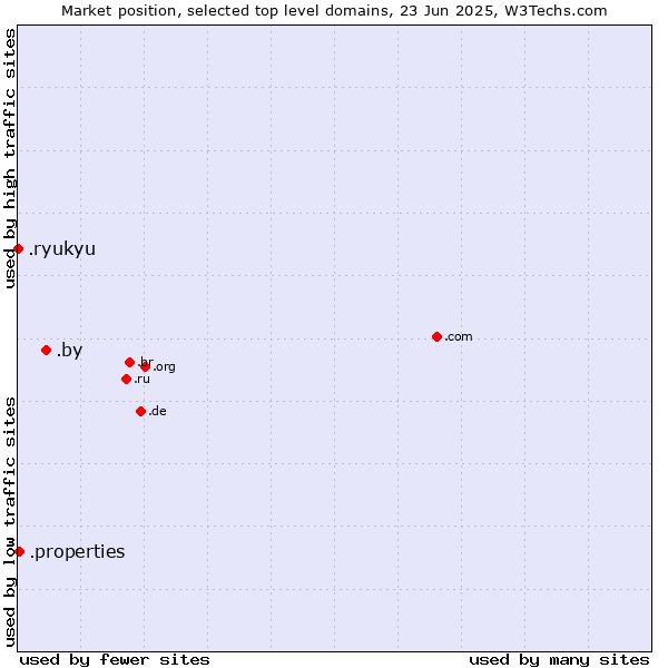 Market position of .by (Belarus) vs. .properties (Properties) vs. .ryukyu (Ryukyu, region of Okinawa, Japan)