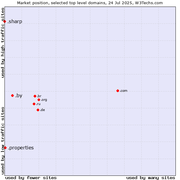 Market position of .by (Belarus) vs. .properties (Properties) vs. .sharp (Sharp brand)