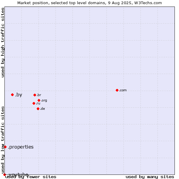 Market position of .by (Belarus) vs. .properties (Properties) vs. .youtube (YouTube brand)