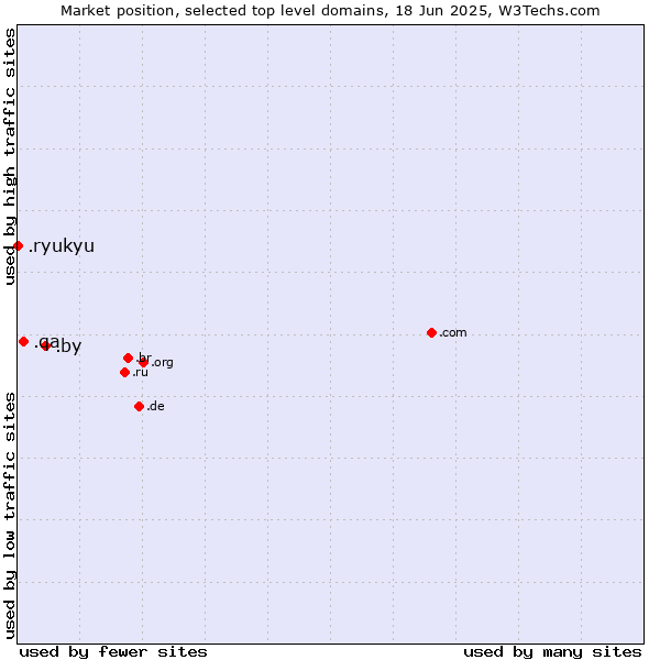 Market position of .by (Belarus) vs. .qa (Qatar) vs. .ryukyu (Ryukyu, region of Okinawa, Japan)