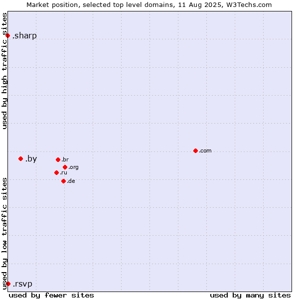 Market position of .by (Belarus) vs. .rsvp (RSVP (French 