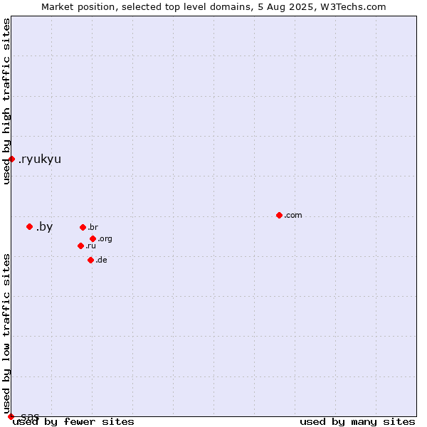 Market position of .by (Belarus) vs. .ryukyu (Ryukyu, region of Okinawa, Japan) vs. .sas (SAS Institute brand)