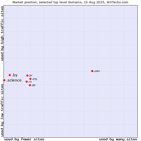 Market position of .by (Belarus) vs. .science (Science)