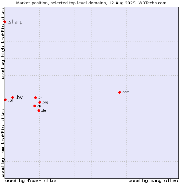 Market position of .by (Belarus) vs. .sl (Sierra Leone) vs. .sharp (Sharp brand)