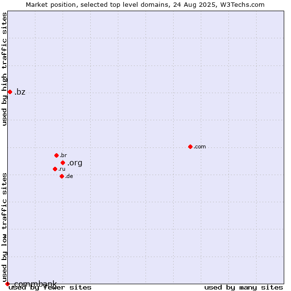 Market position of .org (Organizations) vs. .bz (Belize) vs. .commbank (Commbank brand)