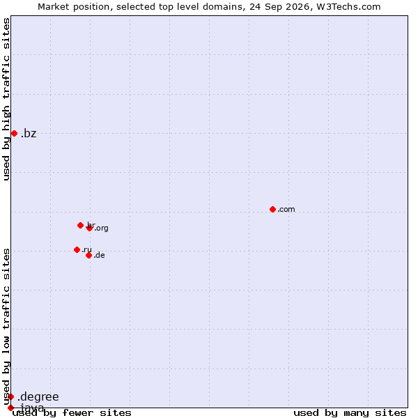 Market position of .bz (Belize) vs. .degree (Degree) vs. .java (Java programming language)