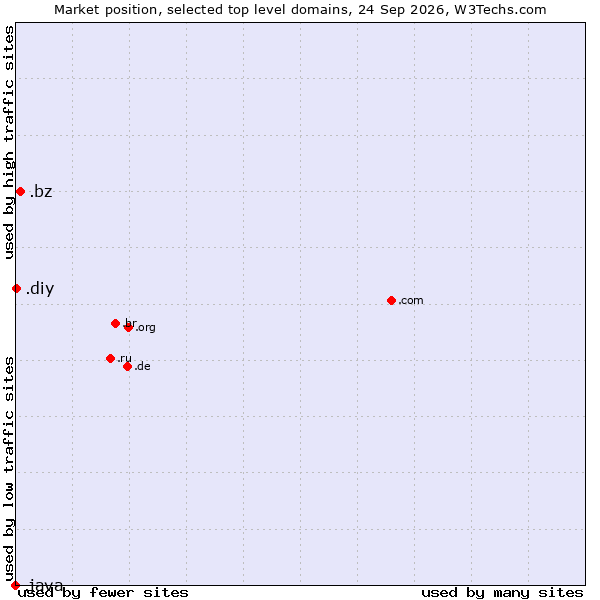 Market position of .bz (Belize) vs. .diy (Do it yourself) vs. .java (Java programming language)