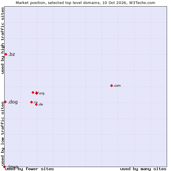 Market position of .bz (Belize) vs. .dog (Dog) vs. .java (Java programming language)