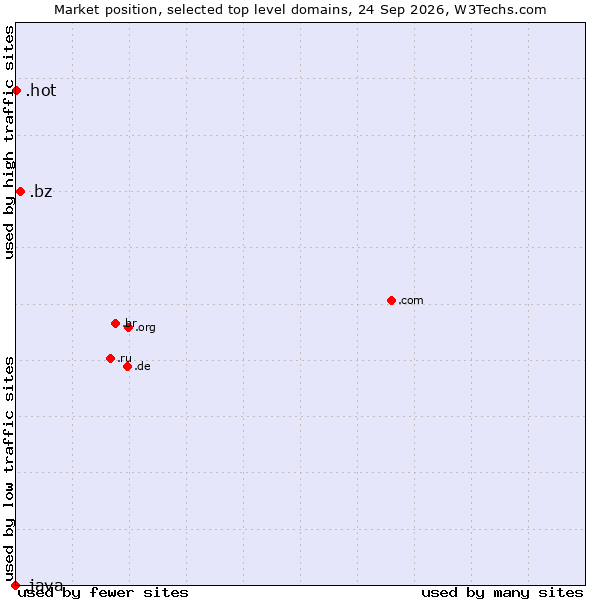 Market position of .bz (Belize) vs. .hot (Hot) vs. .java (Java programming language)