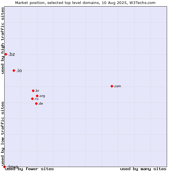 Market position of .io (British Indian Ocean Territory) vs. .bz (Belize) vs. .java (Java programming language)