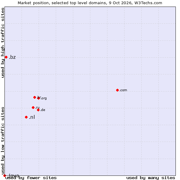 Market position of .nl (Netherlands) vs. .bz (Belize) vs. .java (Java programming language)