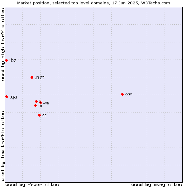 Market position of .net (Network providers) vs. .qa (Qatar) vs. .bz (Belize)