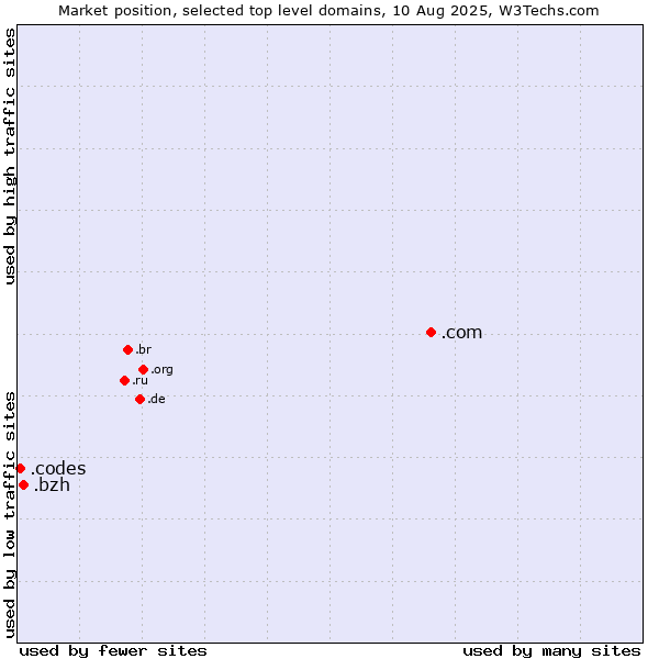Market position of .com (Commercial entities) vs. .bzh (Breton cultural and linguistic community) vs. .codes (Codes)