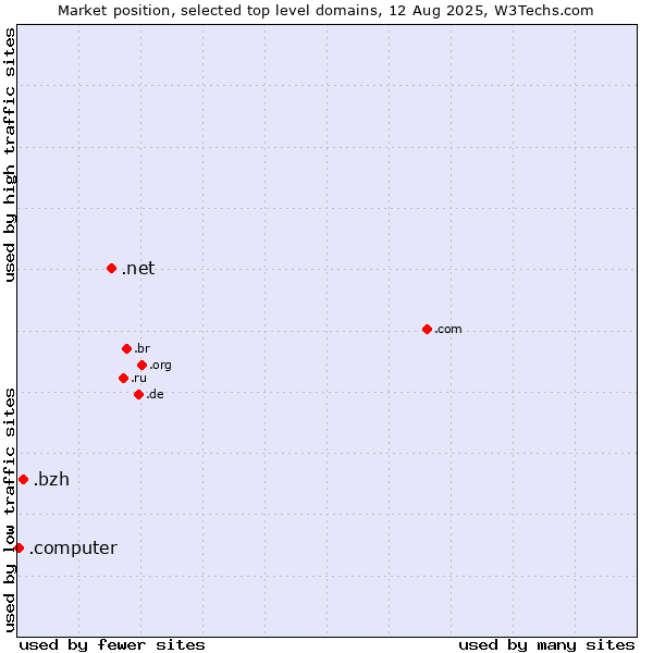 Market position of .net (Network providers) vs. .bzh (Breton cultural and linguistic community) vs. .computer (Computer industry)