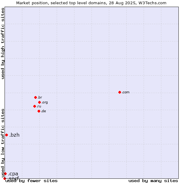 Market position of .bzh (Breton cultural and linguistic community) vs. .cpa (Certified Public Accountants) vs. .sncf (SNCF (Société Nationale des Chemins de Fer Français) brand)