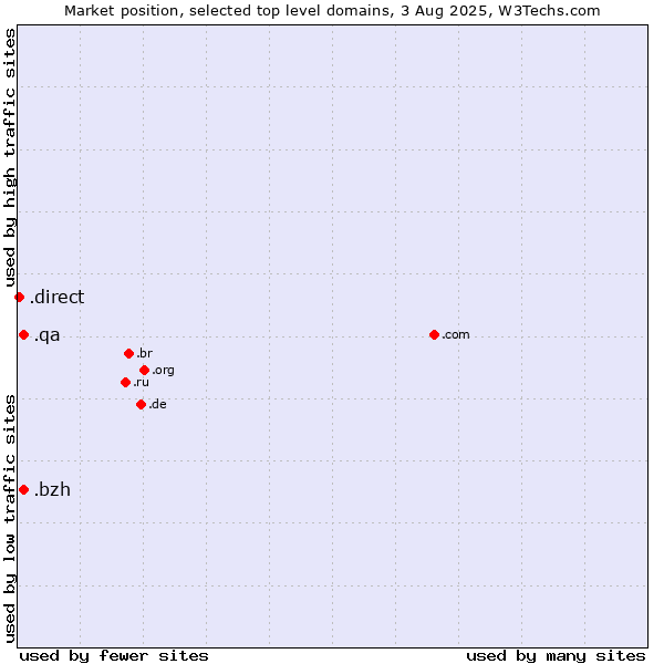Market position of .qa (Qatar) vs. .bzh (Breton cultural and linguistic community) vs. .direct (Direct)