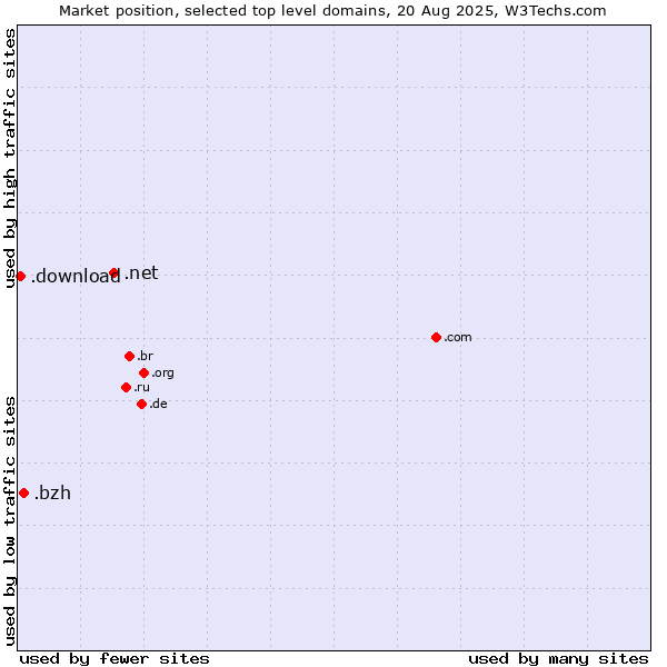 Market position of .net (Network providers) vs. .bzh (Breton cultural and linguistic community) vs. .download (Download)