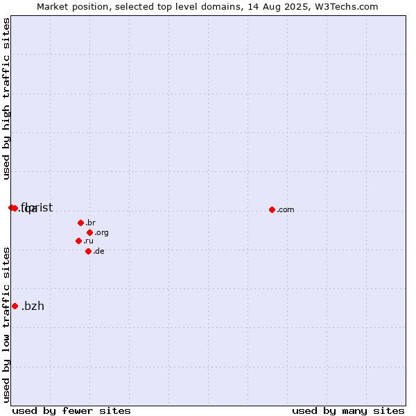Market position of .qa (Qatar) vs. .bzh (Breton cultural and linguistic community) vs. .florist (Florist)