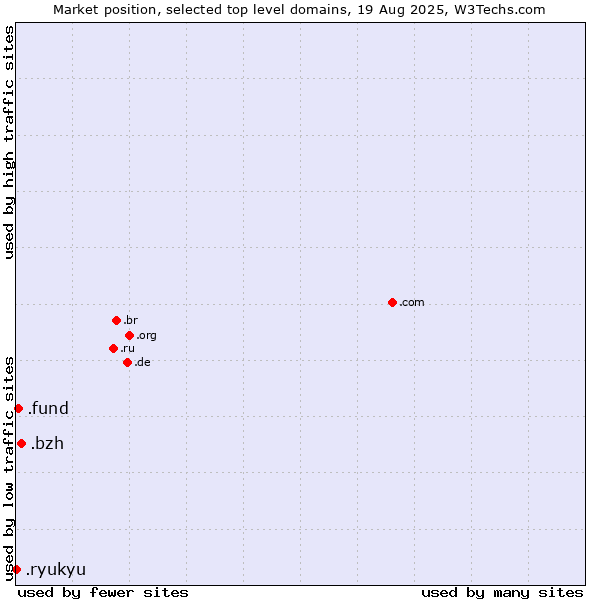 Market position of .bzh (Breton cultural and linguistic community) vs. .fund (Fund) vs. .ryukyu (Ryukyu, region of Okinawa, Japan)