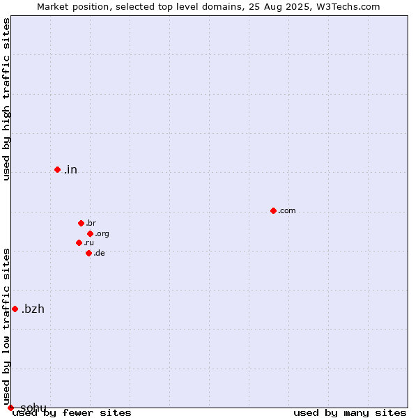 Market position of .in (India) vs. .bzh (Breton cultural and linguistic community) vs. .sohu (Sohu brand)