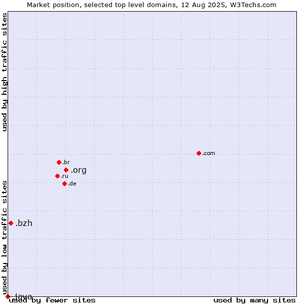 Market position of .org (Organizations) vs. .bzh (Breton cultural and linguistic community) vs. .java (Java programming language)