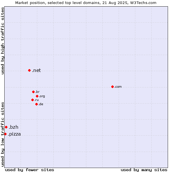 Market position of .net (Network providers) vs. .bzh (Breton cultural and linguistic community) vs. .pizza (Pizza)
