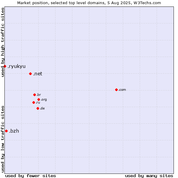 Market position of .net (Network providers) vs. .bzh (Breton cultural and linguistic community) vs. .ryukyu (Ryukyu, region of Okinawa, Japan)