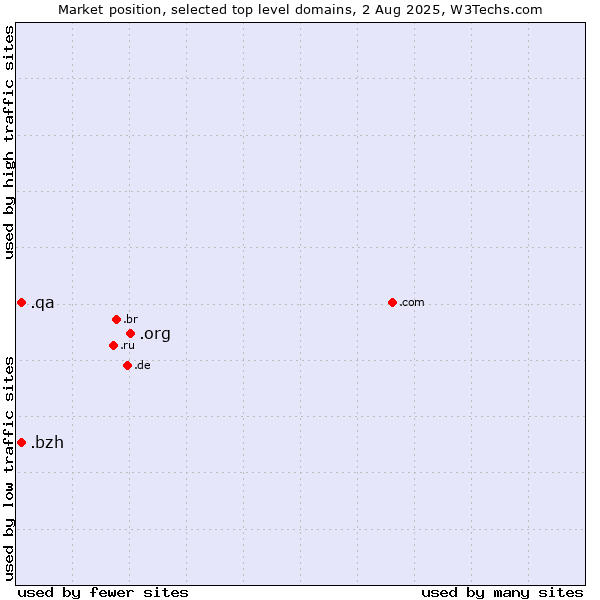 Market position of .org (Organizations) vs. .qa (Qatar) vs. .bzh (Breton cultural and linguistic community)