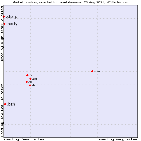 Market position of .bzh (Breton cultural and linguistic community) vs. .party (Party) vs. .sharp (Sharp brand)